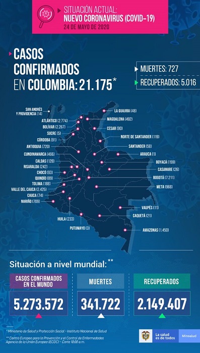 Sin embargo 5.016 ciudadanos se han recuperado pero 727 lamentablemente no resistieron el ataque del coronavirus y fallecieron.