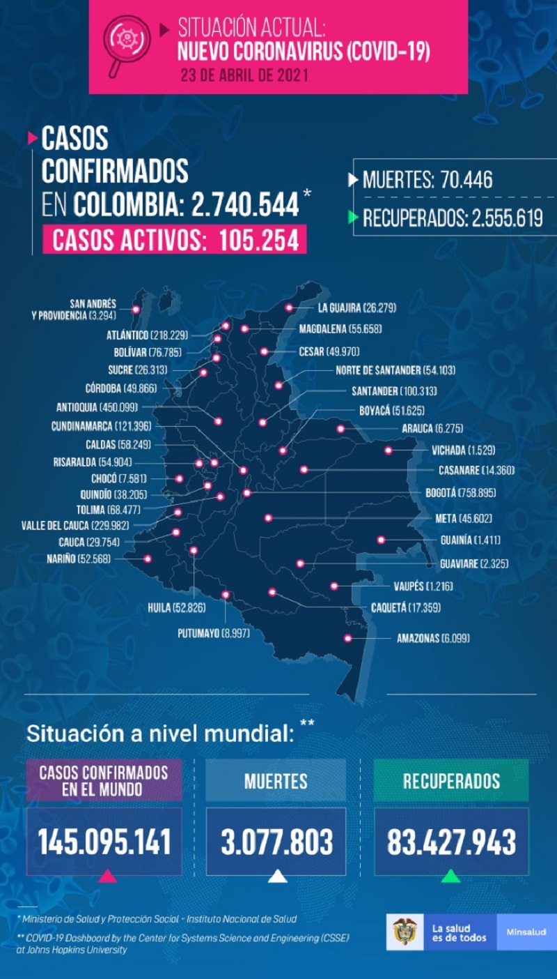 Este 23 de abril cuando se celebra el Día del Idioma, la cifra de contagio ascendió a 19.925 y se reportaron 420 muertos, de los cuales 363 pertenecen a días anteriores.
