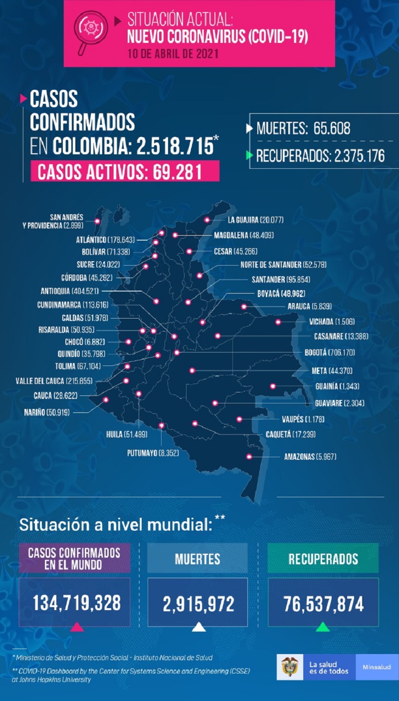 Es el resultado dado a conocer por el Ministerio de Salud donde se realizaron 71.613 pruebas (PCR: 38.490 y Antígenos: 33.123). 